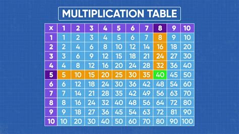 Image result for Multiplication