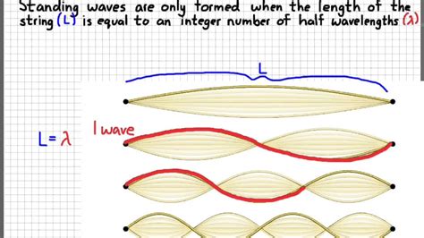 Image result for Standing Wave Physics