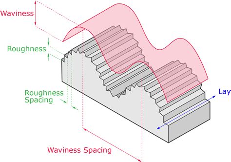 Surface Finish Symbol Keyboard Shortcut at Trudi Abbas blog