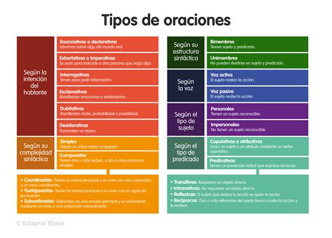 Tipos de oraciones - Cuáles son y características de cada uno