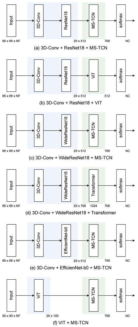 Efficient DNN Model for Word Lip-Reading