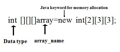 Image result for 4 Dimensional Array Java