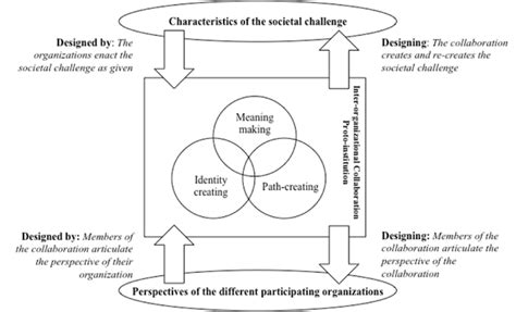 Collaborative Governance Model 的图像结果