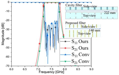 Effective Size Reduction of the Metallic Waveguide Bandpass Filter with ...