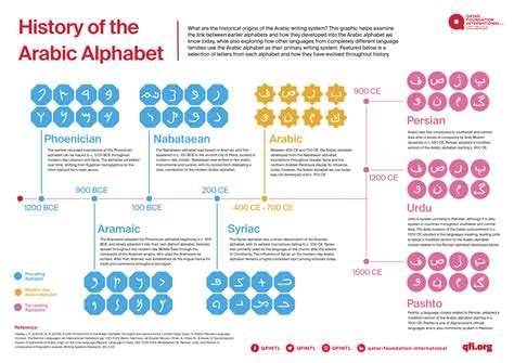 History Of Arab