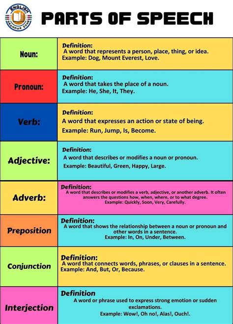 Image result for Part of Speech Examples