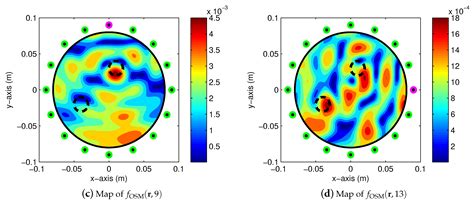 Localization of Small Anomalies via the Orthogonality Sampling Method ...