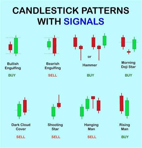 Image result for Reading Candlestick Charts Patterns