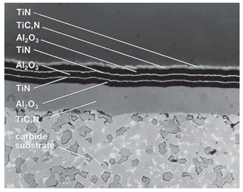 Recent Advances in Turning Processes Using Coated Tools—A Comprehensive ...