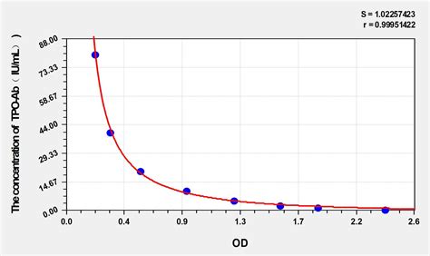 Mouse TPO-Ab(anti-Thyroid-Peroxidase antibody) ELISA Kit