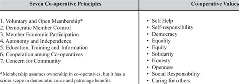 Co-operative Principles and Values 的图像结果