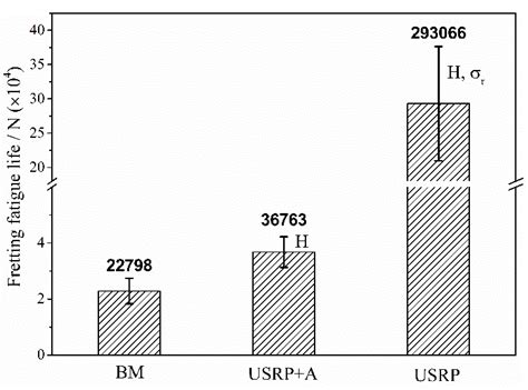 Effect of the Ultrasonic Surface Rolling Process on the Fretting ...