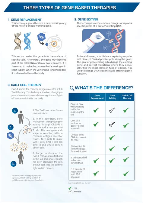 How Does Gene Therapy Work? | Esco Lifesciences