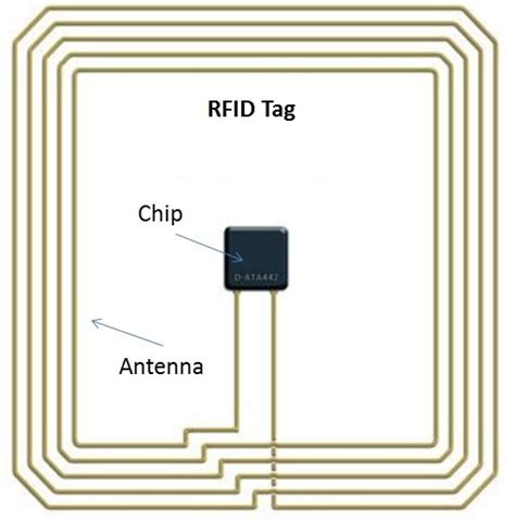 Image result for RFID Antenna Design Tutorial