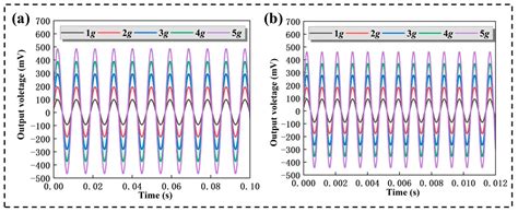 High-Sensitivity Piezoelectric MEMS Accelerometer for Vector Hydrophones