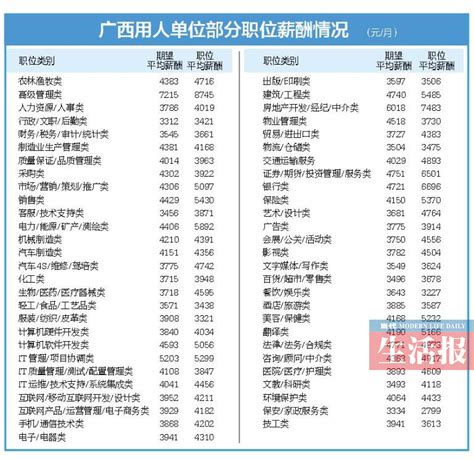 2022年第二季度广西人才网薪酬报告发布 职位平均月薪5945元-新华网