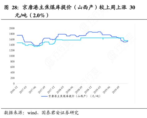 如何了解京唐港主焦煤库提价（山西产）较上周上涨_30这个问题_行行查_行业研究数据库