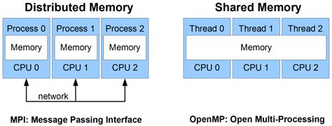Image result for Parallel Distributed Processing of Memory Example
