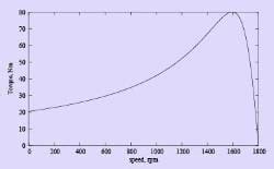 Deducing the Machine Performance - Electrical Machines - Electrical ...