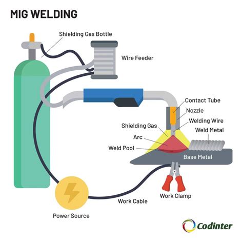 Types of Welding Explained 的图像结果