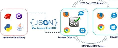 Image result for What Is JSON Wire Protocol