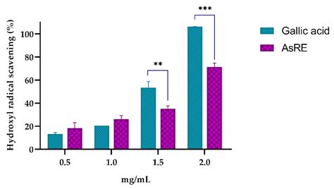In Vitro and In Vivo Antioxidant Activity of Agave sisalana Agro ...