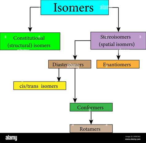 Classification of Isomers 的图像结果