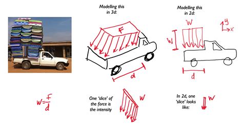 Image result for Distributed Loads Less Boring Lectures