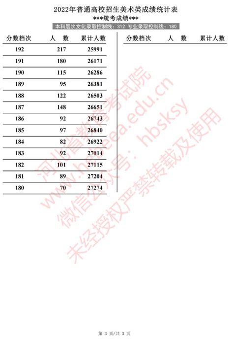 2022年河北省普通高校招生美术类成绩统计表（专业成绩·综合成绩）(3)_高考网