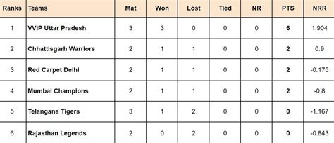 Indian Veteran Premier League 2024 Points Table: Updated standings ...