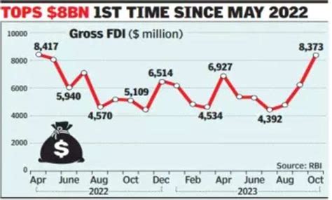 FDI: FDI rises 64% to 18-month high in October - Times of India