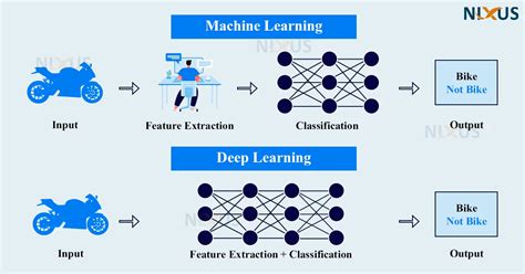 Image result for Deep Learning Machine Learning