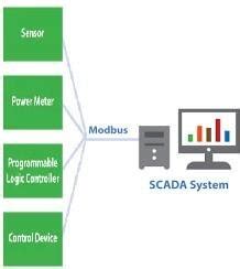 Image result for SCADA Modbus Protocol