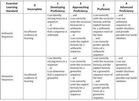 Image result for Math Rubric Examples
