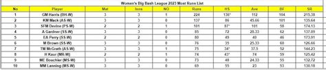 Women's Big Bash League 2023 Top run-getters and wicket-takers after ...
