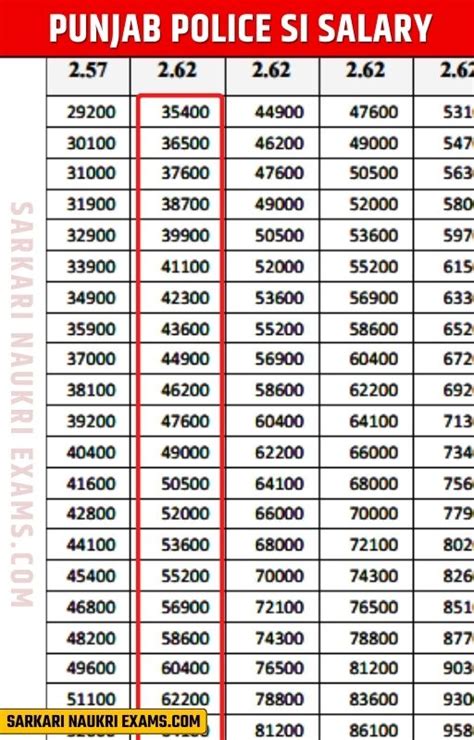Punjab Police Sub Inspector (SI) Salary 2026 | Per Month Payment Grade Pay