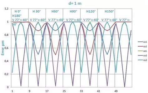 A New Methodology for Kinematic Parameter Identification in Laser Trackers