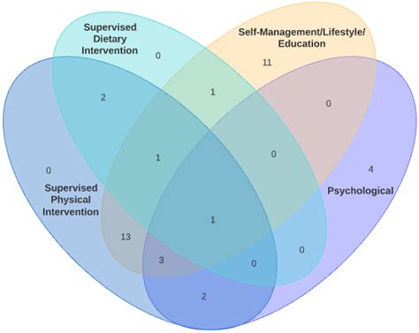 Complex Lifestyle and Psychological Intervention in Knee Osteoarthritis ...