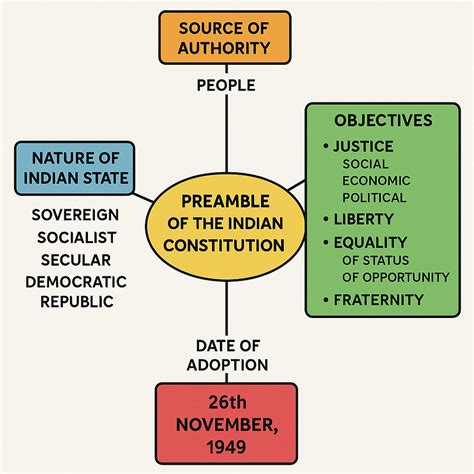 Law Web: LLM Notes: Preamble of Indian constitution