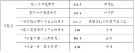 最新！2023年惠州各地普通高中录取分数线公布