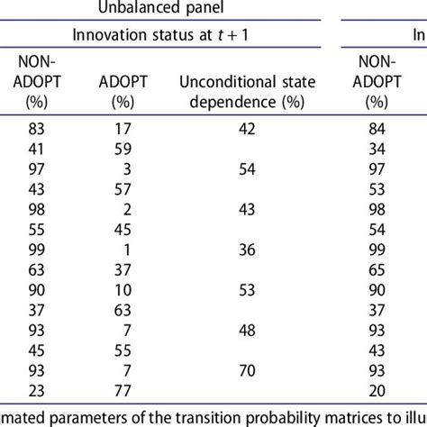 Image result for Transition Probability