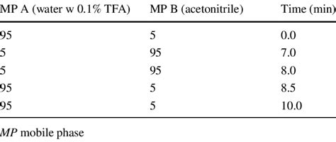 Image result for HPLC Gradient Curve