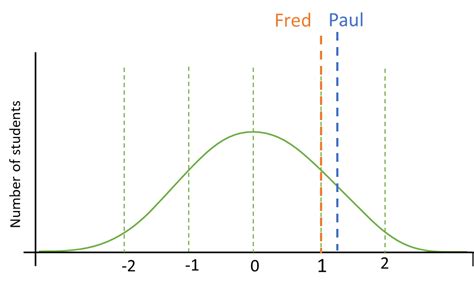 Z-Score Problem 的图像结果
