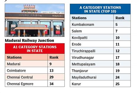 Madurai, Coimbatore among top Swachh railway junctions in India