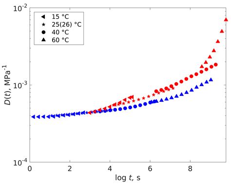 Time–Temperature–Plasticization Superposition Principle: Predicting ...