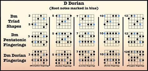Playin’ in the Band (D dorian) | High Country Guitar