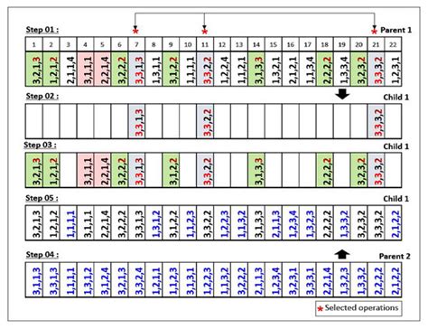 Flexible Job Shop Scheduling Problem with Sequence Dependent Setup Time ...