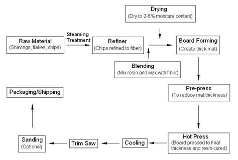 Image result for MDF Process