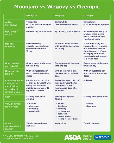 Wegovy vs Mounjaro vs Ozempic: What's the Difference? | Asda Online Doctor