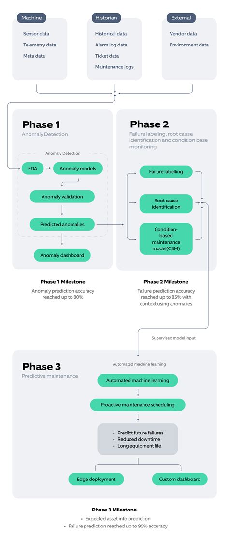 Image result for Predictive Maintenance Examples